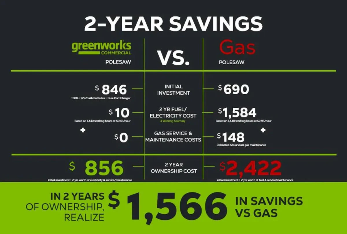 Greenworks 82V Gen II Polesaw w/ Telescoping Shaft (Tool-Only) savings