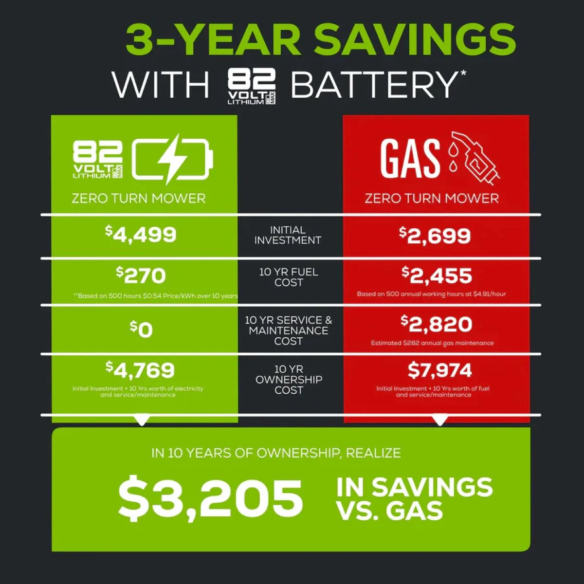 Greenworks 82V 42" Residential Lawn Vehicle Savings