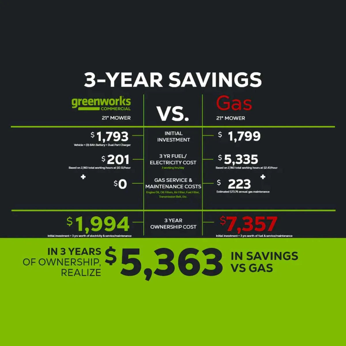 Greenworks 21" Brushless Push Mower with 5AH Battery & 8A Dual Port Charger savings