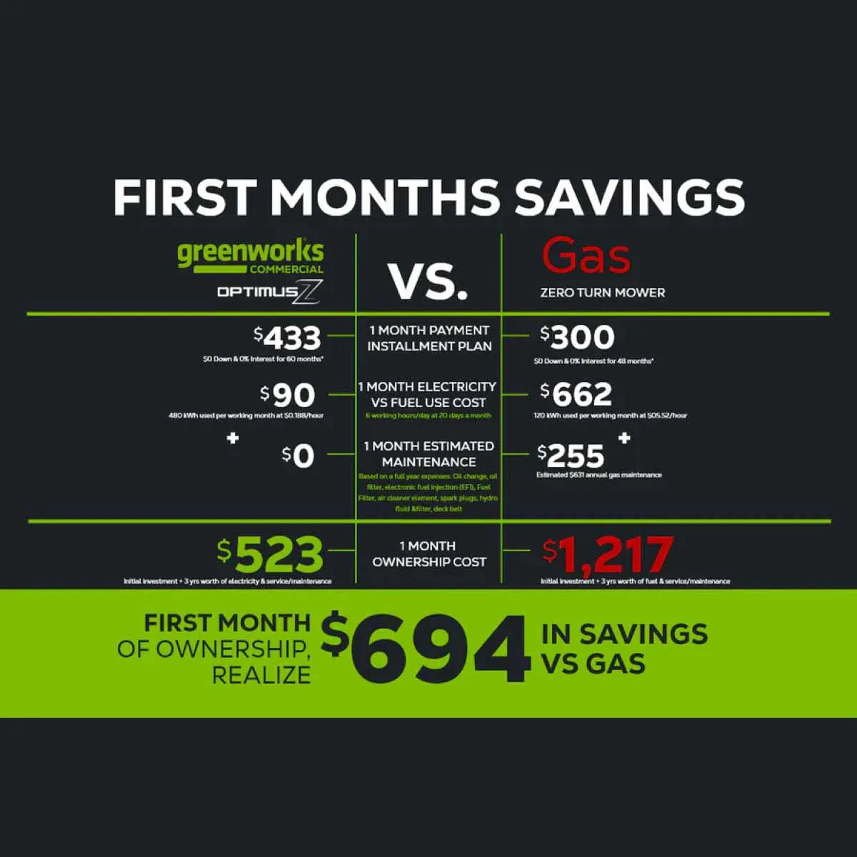 Greenworks OptimusZ 52" 18kWh Stand-On Zero Turn Mower Savings