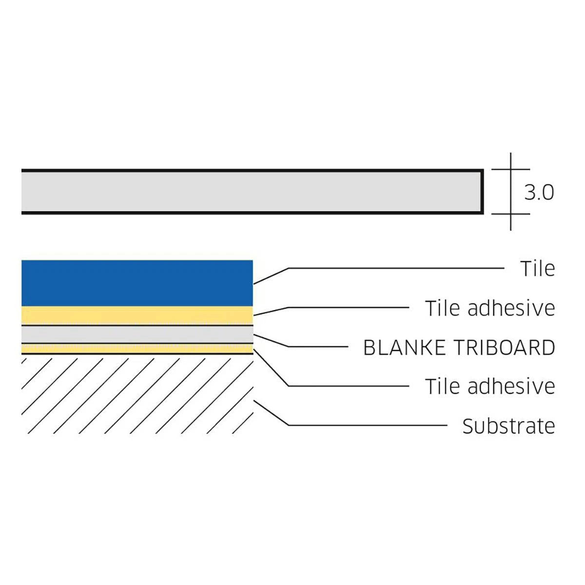 Blanke Triboard Diagram