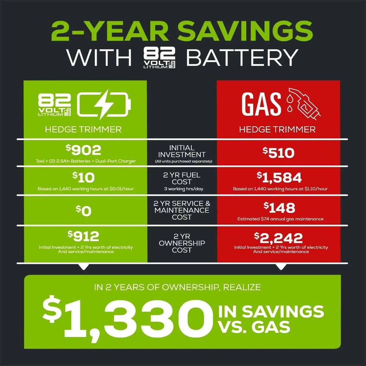Greenworks 82V Fixed Mid-Pole Hedge Trimmer Conversion Chart 