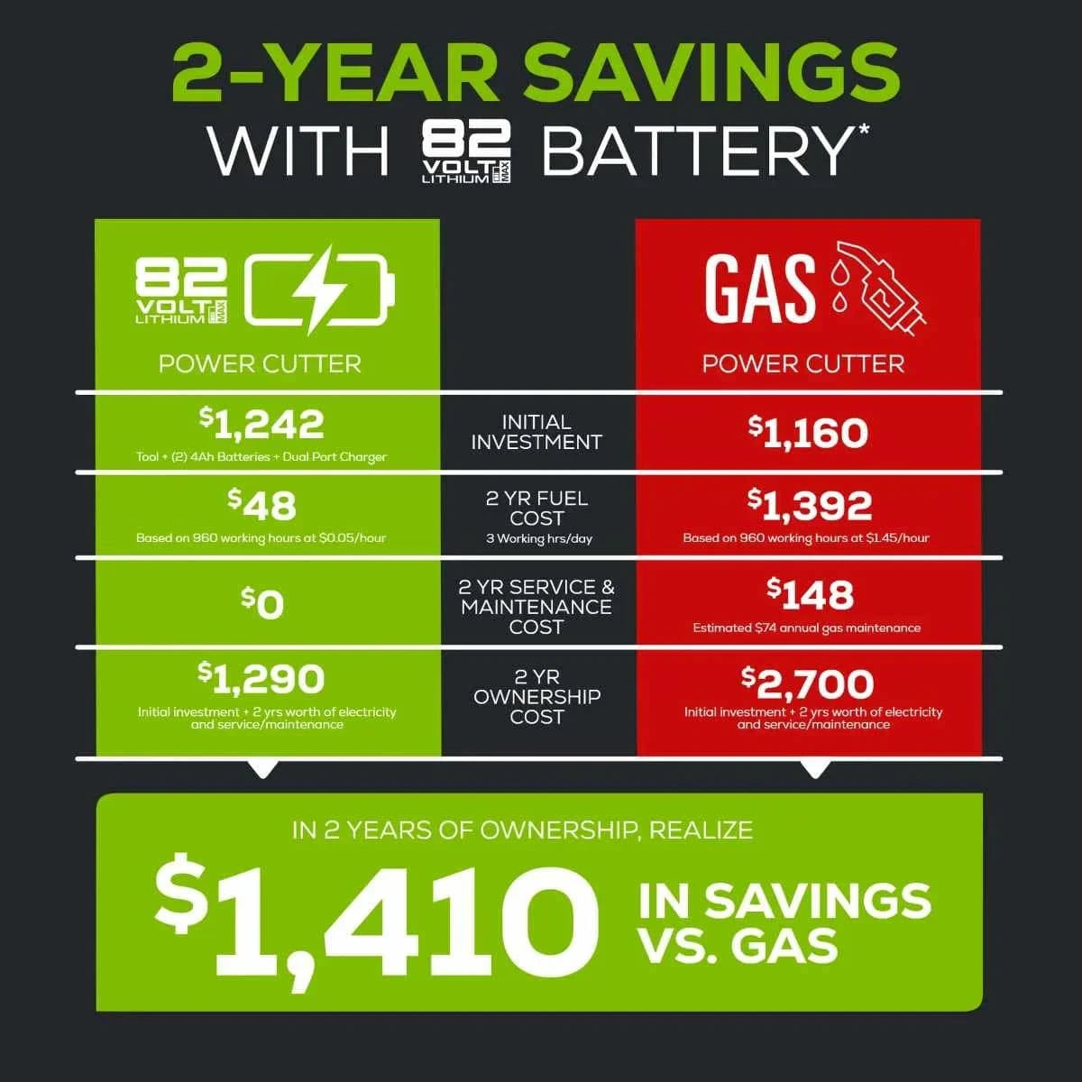 Greenworks 82V 12" 2.5kW Power Cutter Tool-Only Comparison Chart