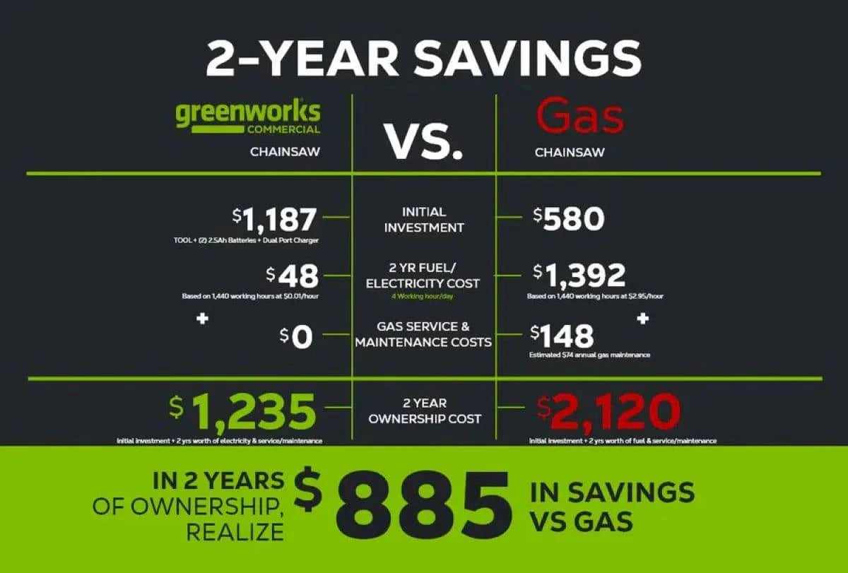 Greenworks 82V 16" 2.4kW Chainsaw Tool-Only savings
