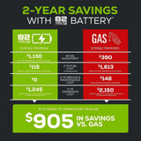Greenworks 82V Edger with 4Ah Battery and Dual Port Charger Battery stats