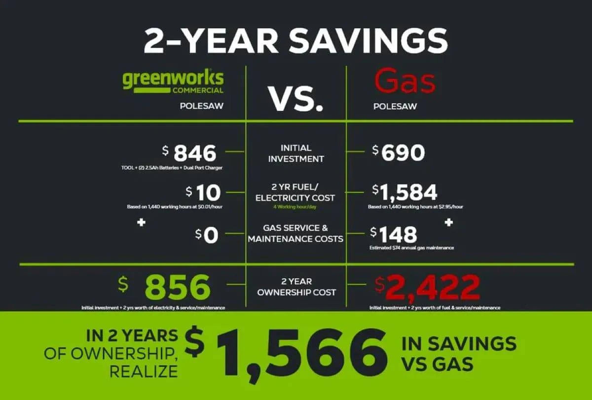 Greenworks 82V Gen II Polesaw w/ Telescoping Shaft (Tool-Only) savings