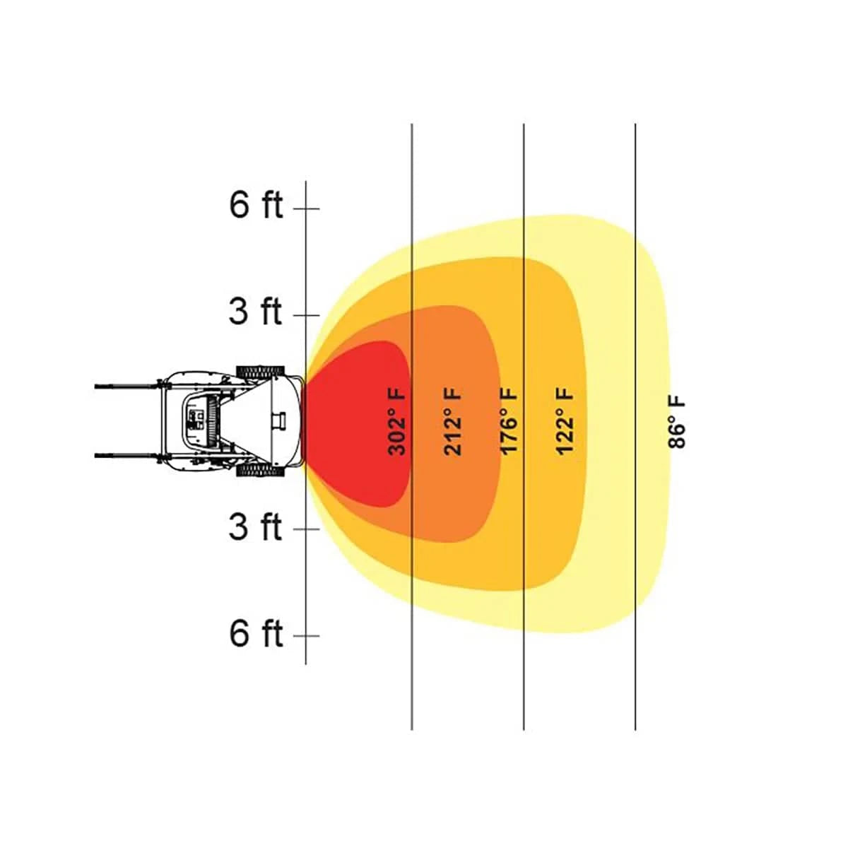 HeatStar Heater distance