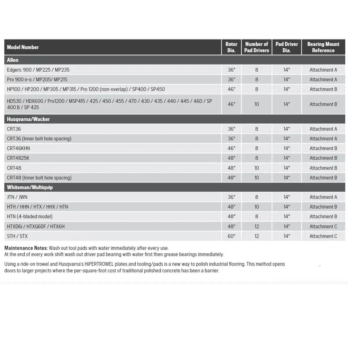 Husqvarna Hiperflex Attachment chart for power trowel polish concrete
