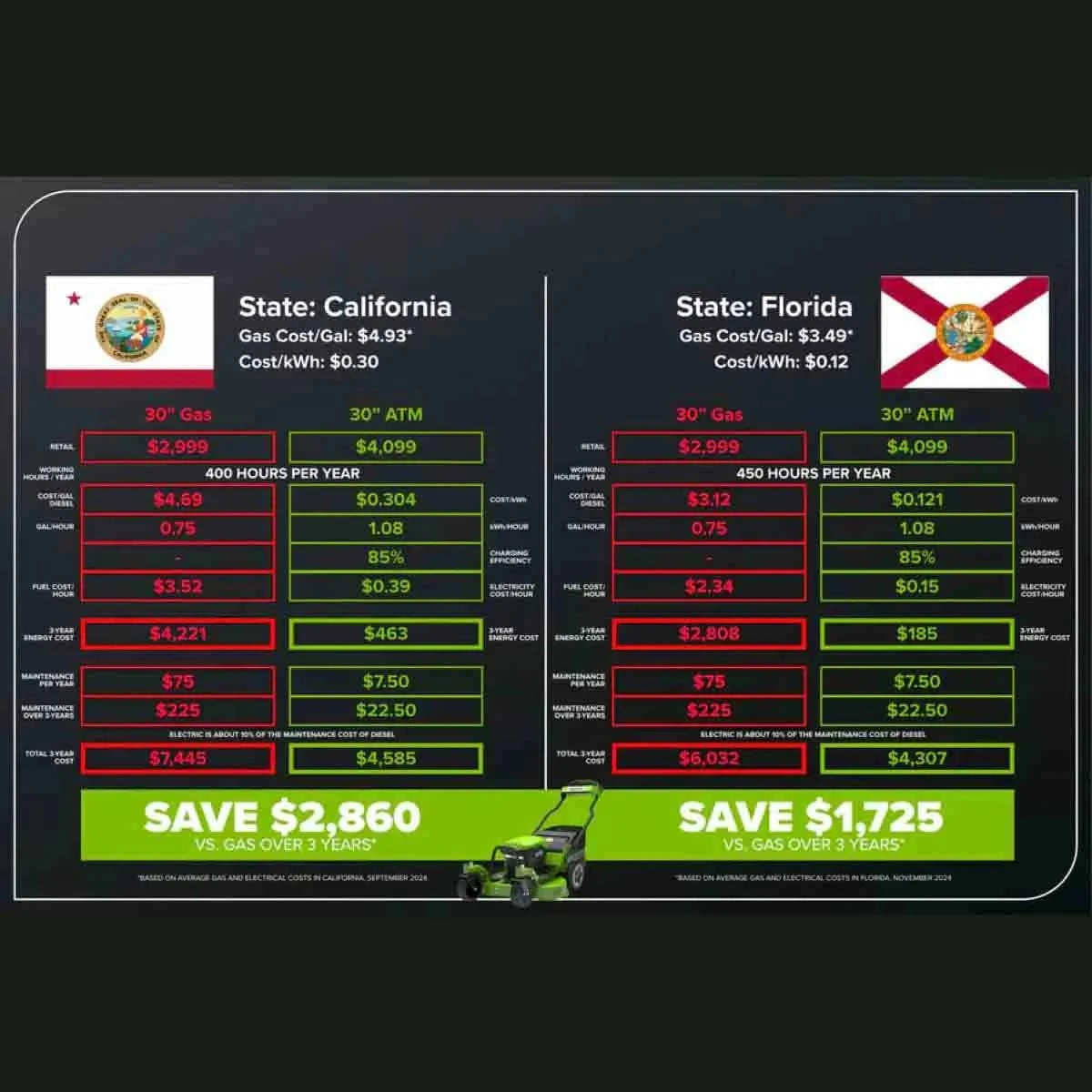 Optimus 30" All-Terrain Caster Wheel Mower Kit Savings