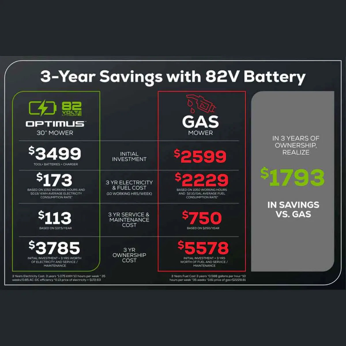 Optimus 30" Self-Propelled Mower - Tool Only Savings
