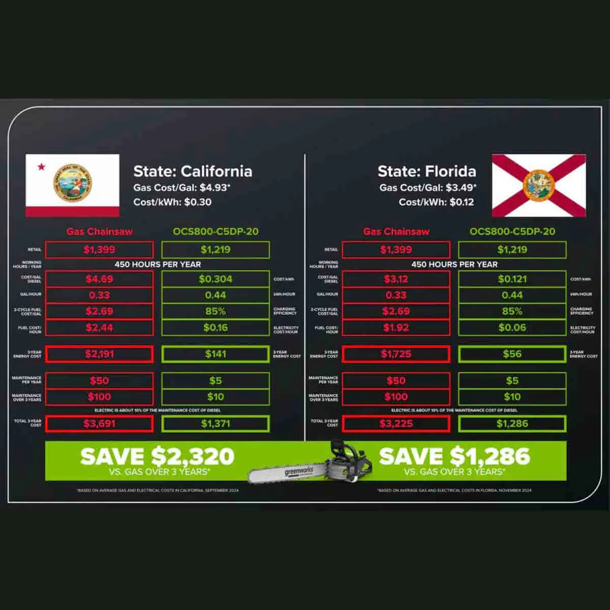 Optimus 5.0kw 20" HOG Chainsaw Kit Savings