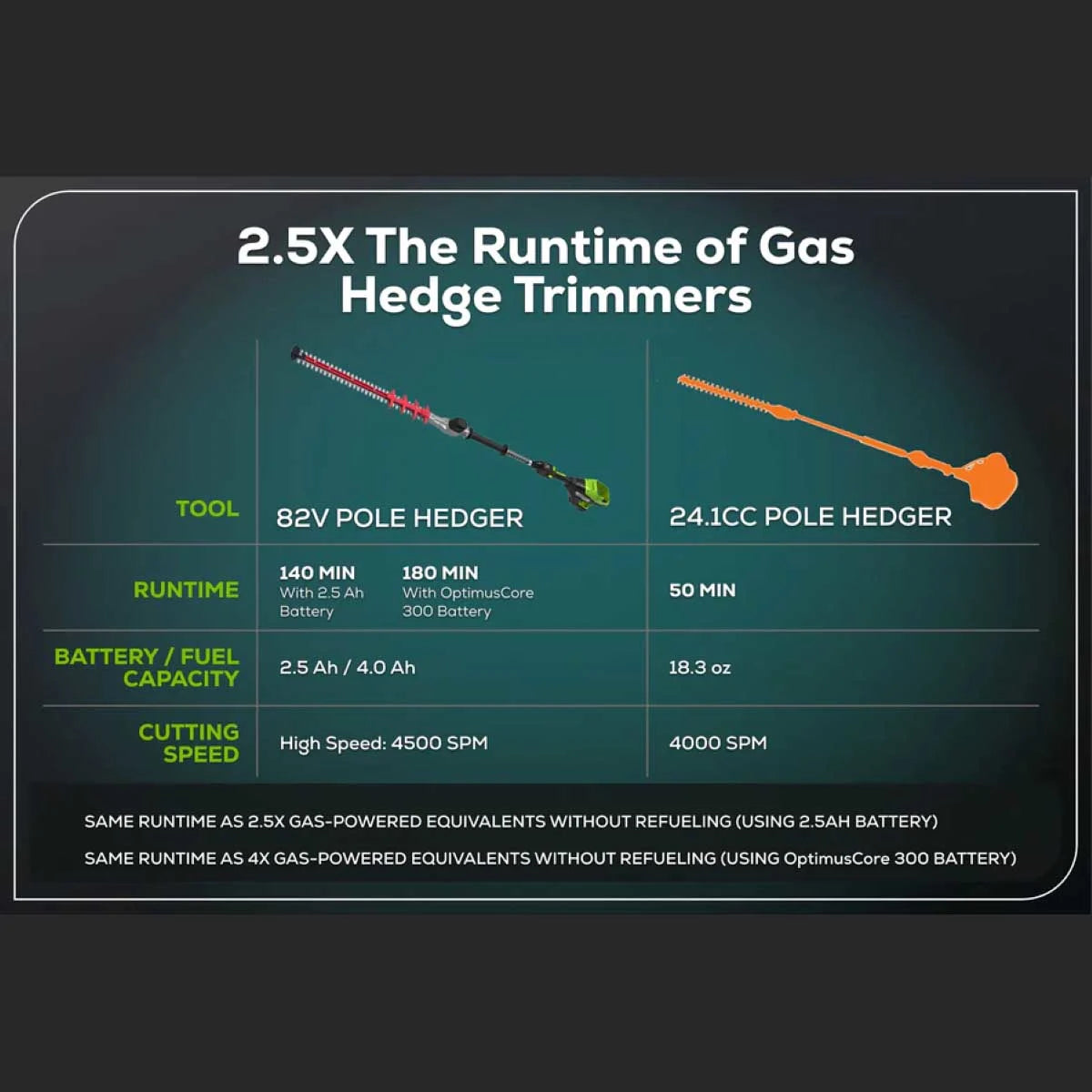 Optimus 82V Short Pole Fixed Hedge Trimmer (Tool Only) Compared to Gas