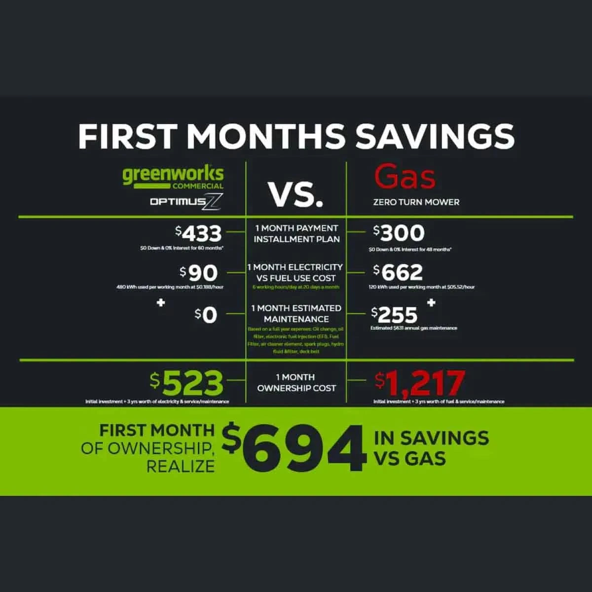 OptimusZ 48" 18kWh Ride-On Zero Turn Mower Savings