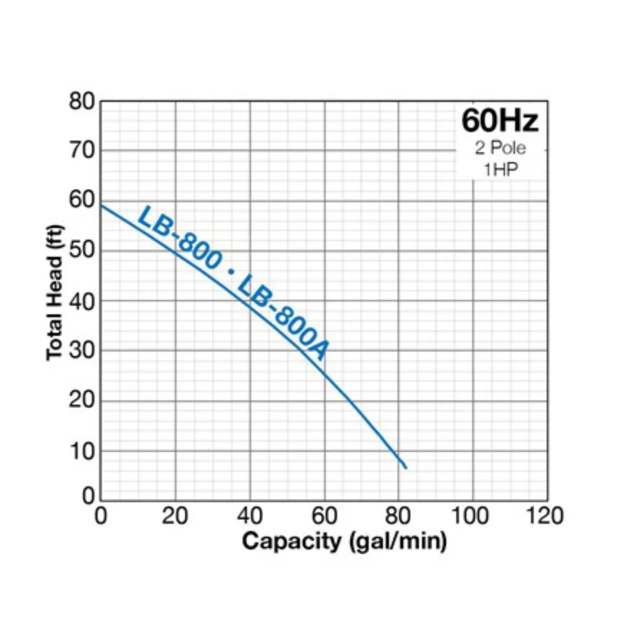 Tsurumi Pump LB 800A Submersible Pump