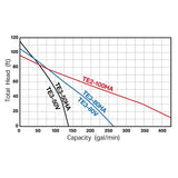 Tsurumi Pump TE3-50V 2 inches Centrifugal Gas Pumps performance curve